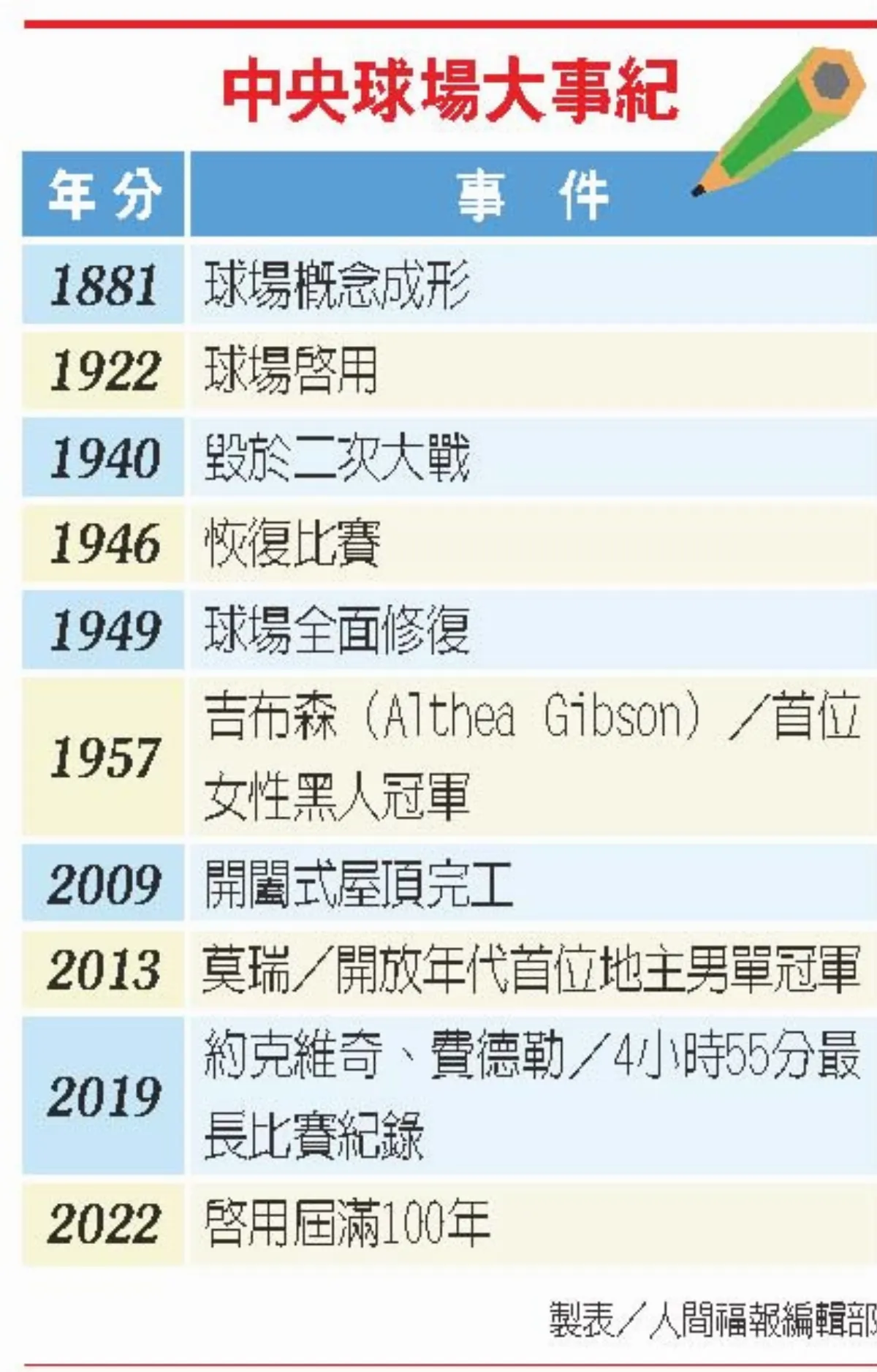 溫網中央球場迎百年 費爸無緣同慶