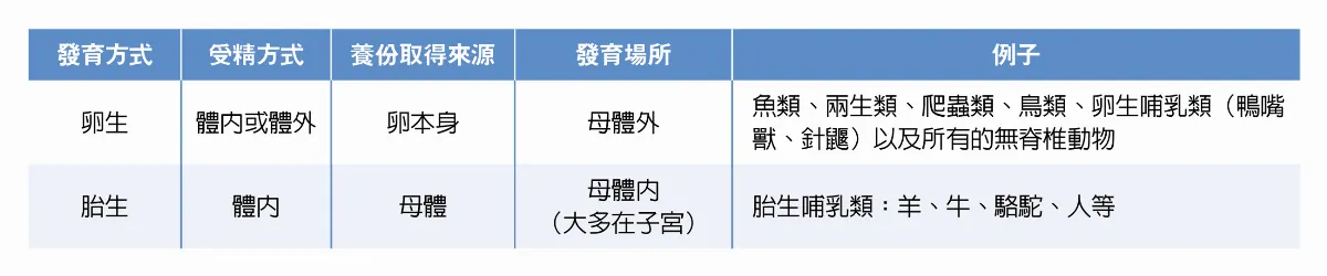 卵生與胎生