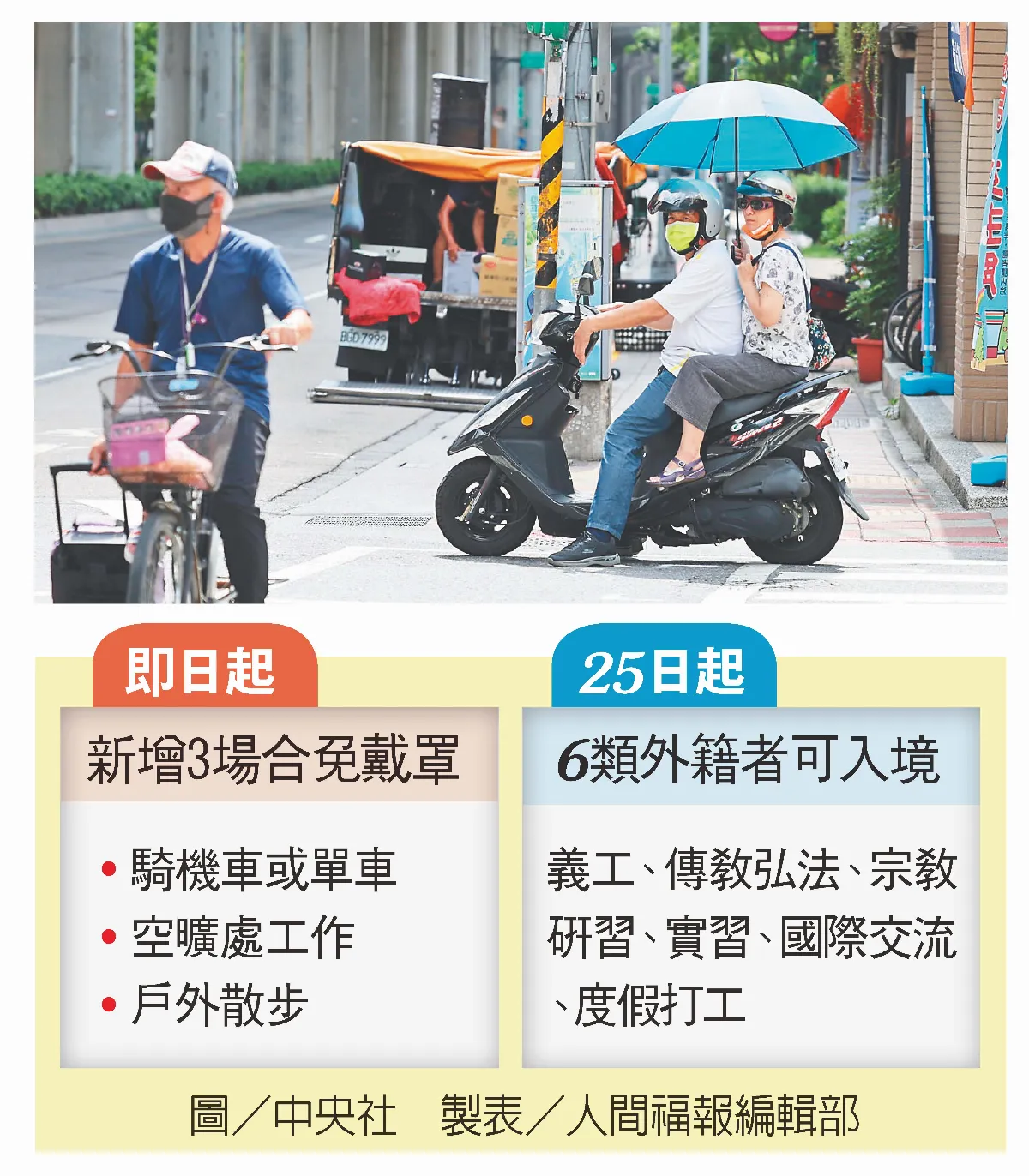 戶外鬆綁 騎車、空曠處工作 免戴口罩