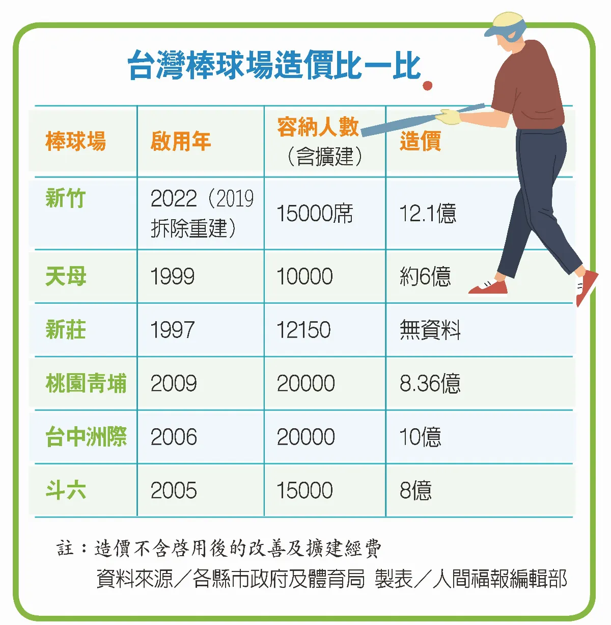 新竹球場 中職賽事喊卡