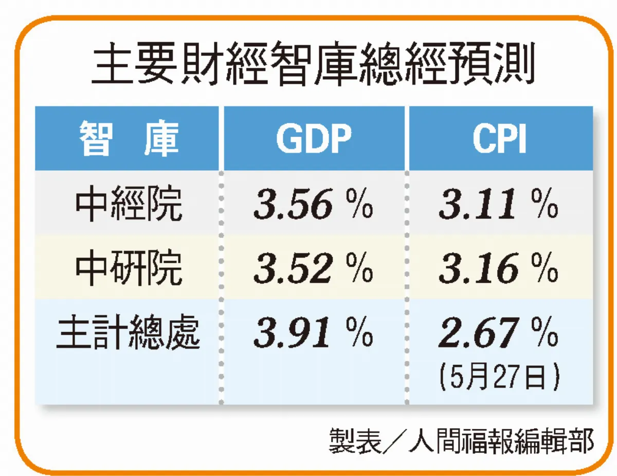 台經院 下修GDP為3.81%