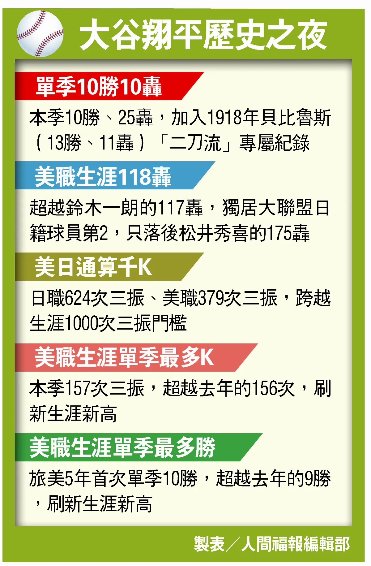 大聯盟104年來首位 大谷翔平 10 轟 10 勝 比肩貝比魯斯