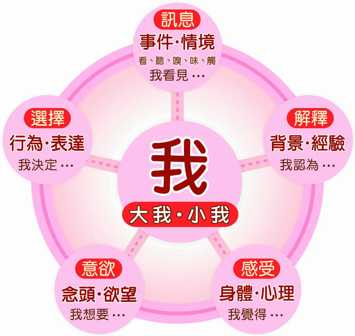 【愛的關鍵字】腦內覺察旅程認識自己