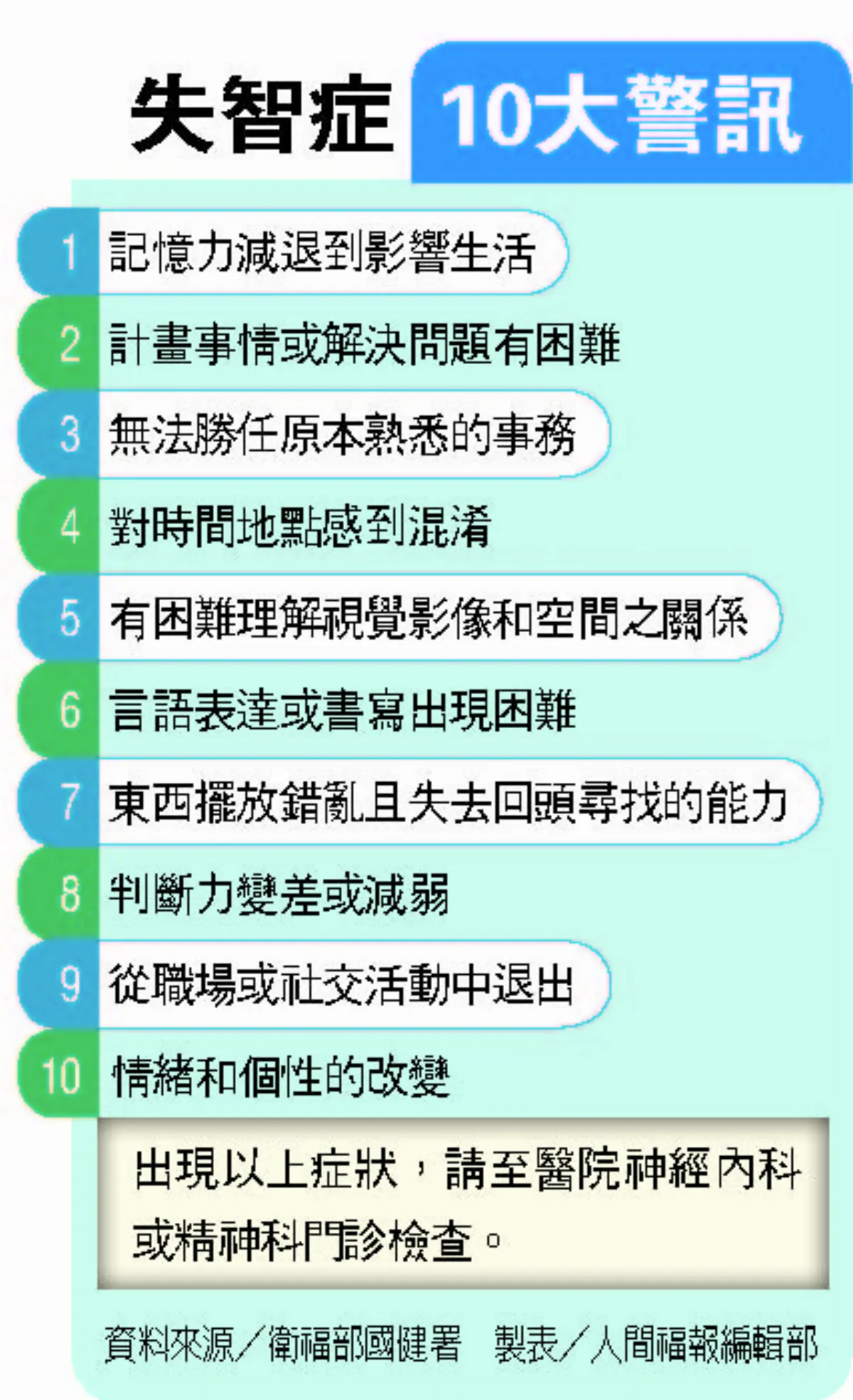 失智時鐘快轉 就醫人數6年多5萬