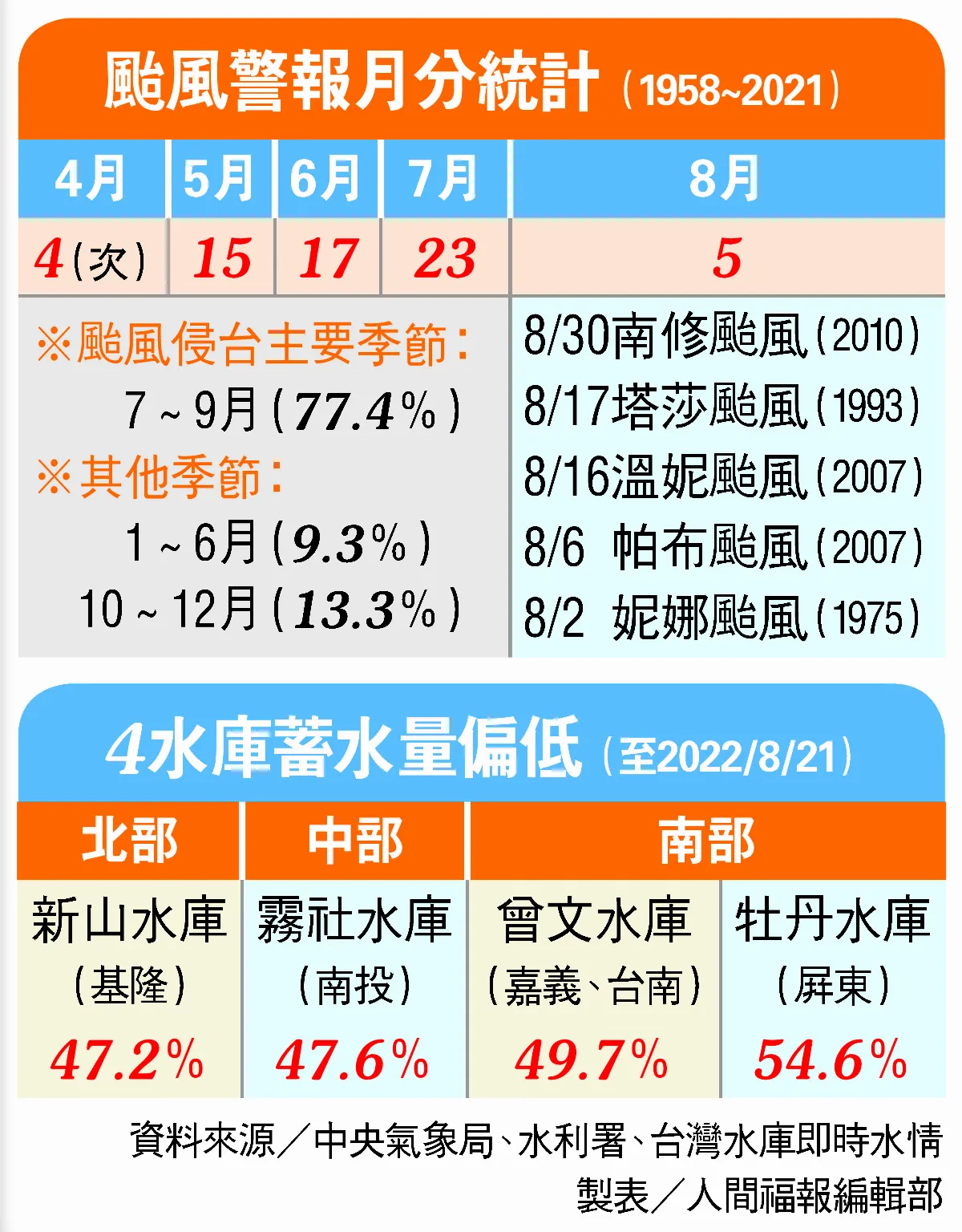 64 年颱風警報紀錄 今年難保