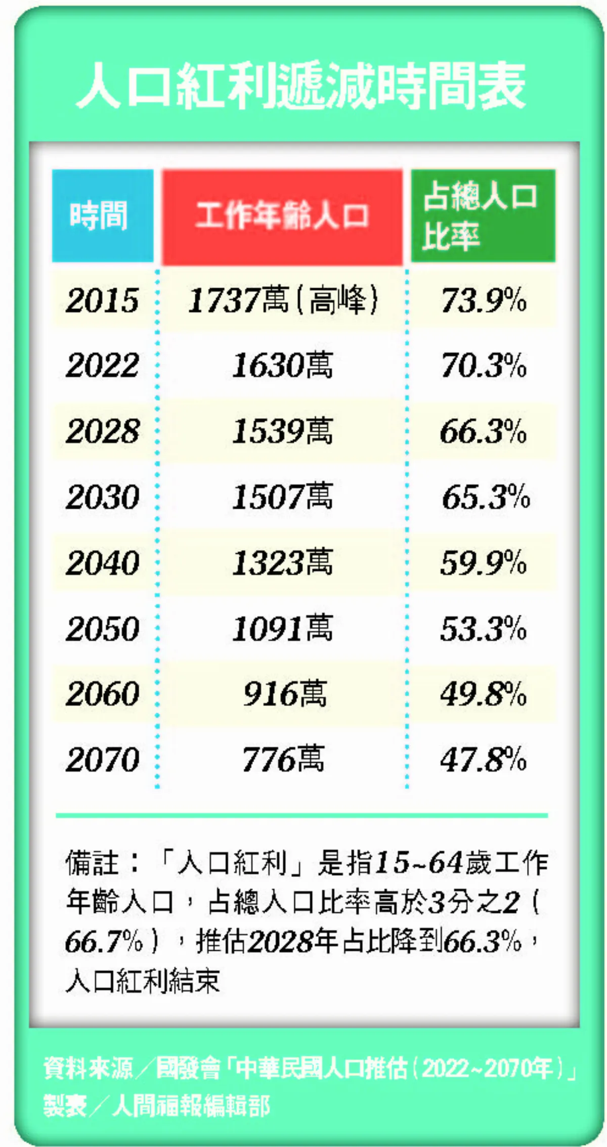 台灣人口紅利  6 年後消失