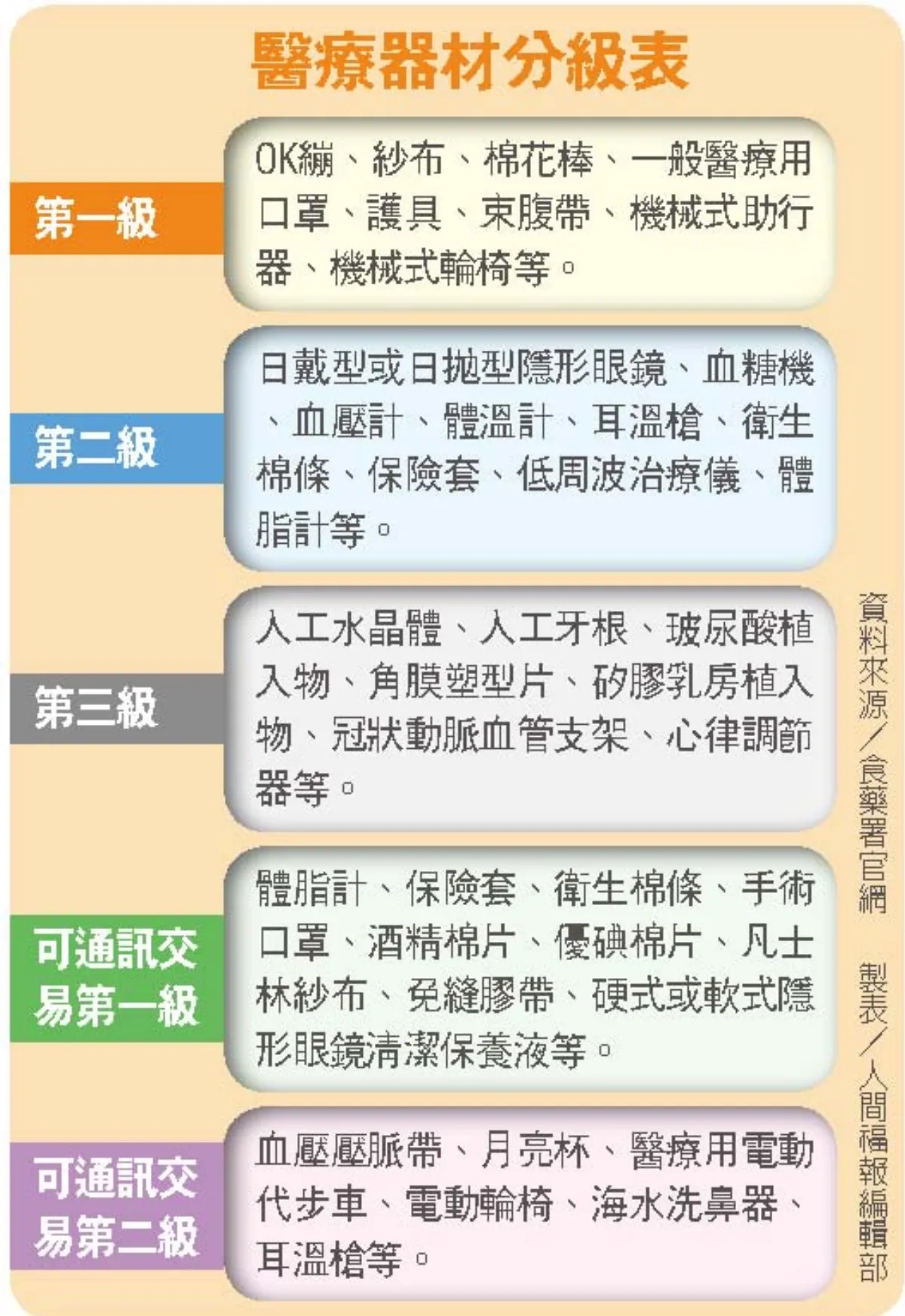 一認、二看、三會用 醫材安心使用3步驟