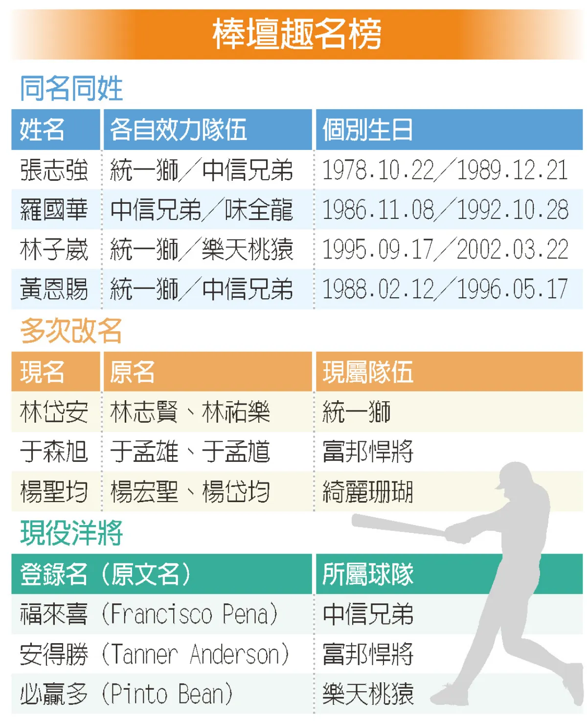 字母哥 vs 慈世平 運動選手 姓名趣味多