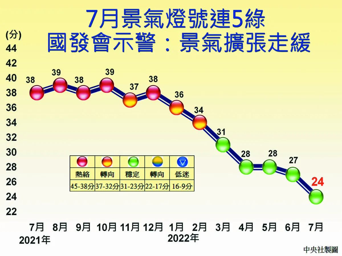 景氣燈號連5綠 經濟成長往下跌