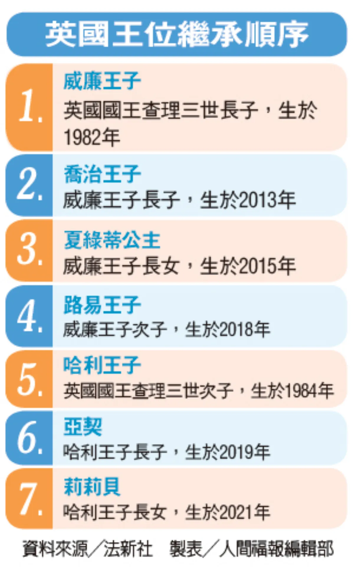 等70年 73歲新英王查理繼任