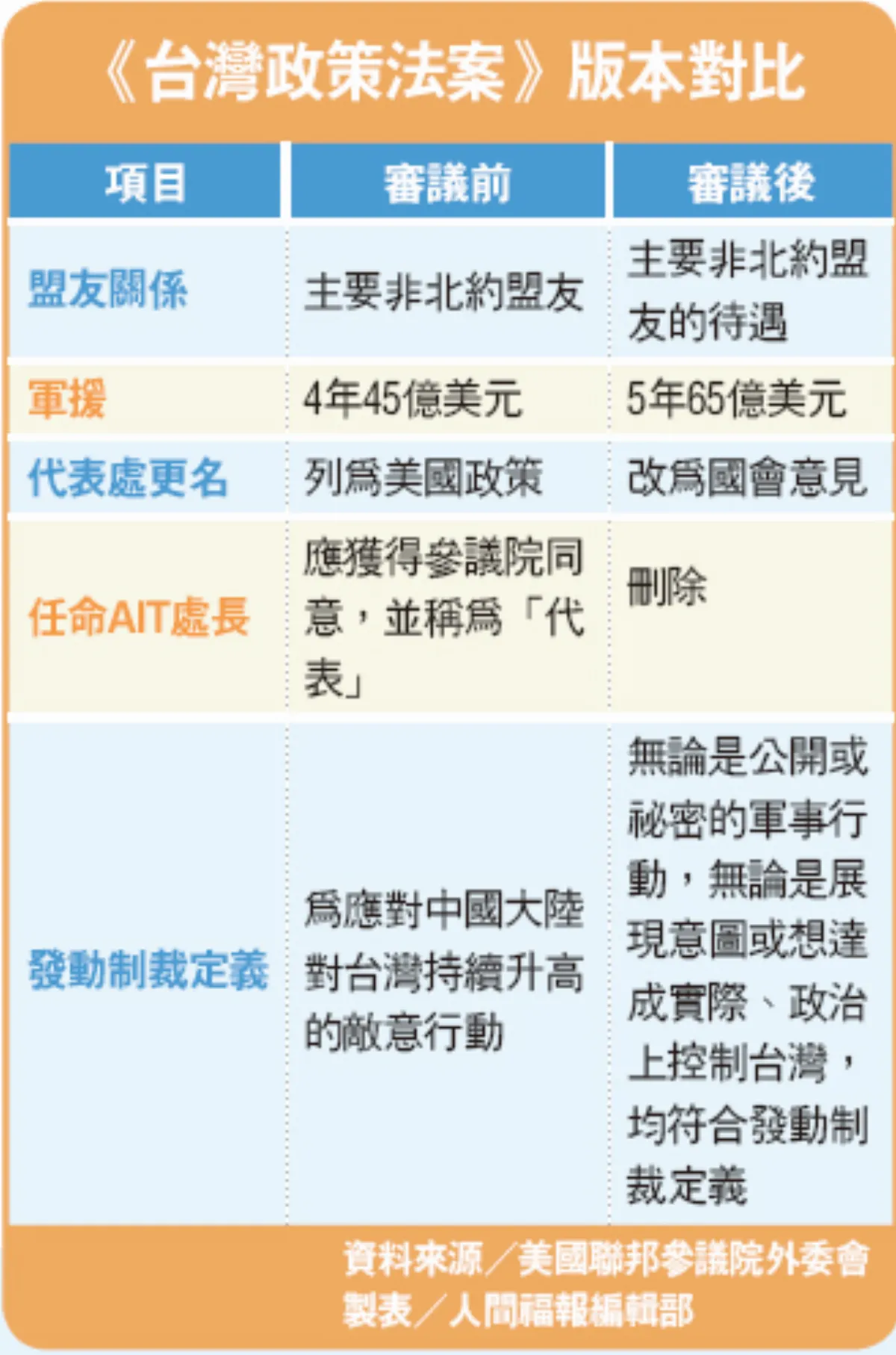 參院初審通過 台灣政策法