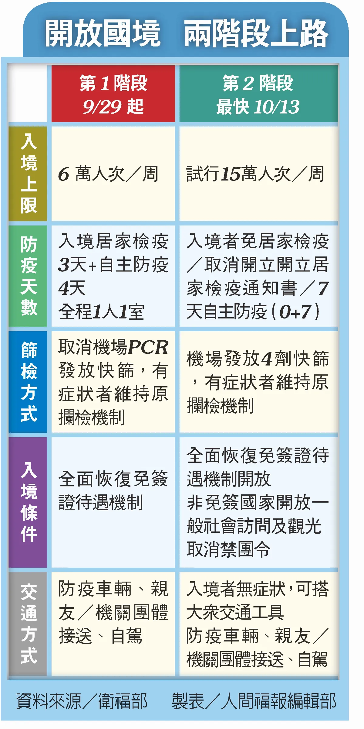 邊境解封 0+7  最快10月13日上路