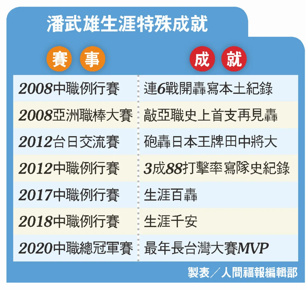 中職強力左打 潘武雄引退 拚勁感染後輩