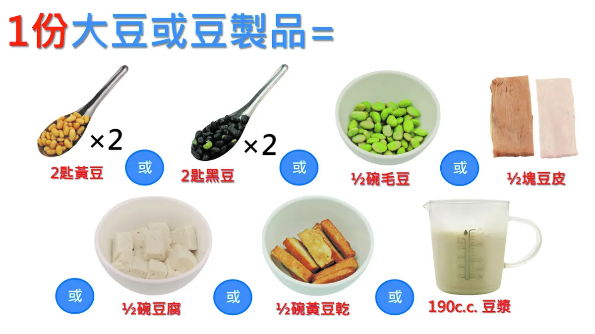 【營養專欄】常吃豆製品容易得乳癌？