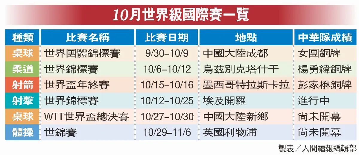 熱鬧的10月 大型國際賽連發 運動迷飽眼福