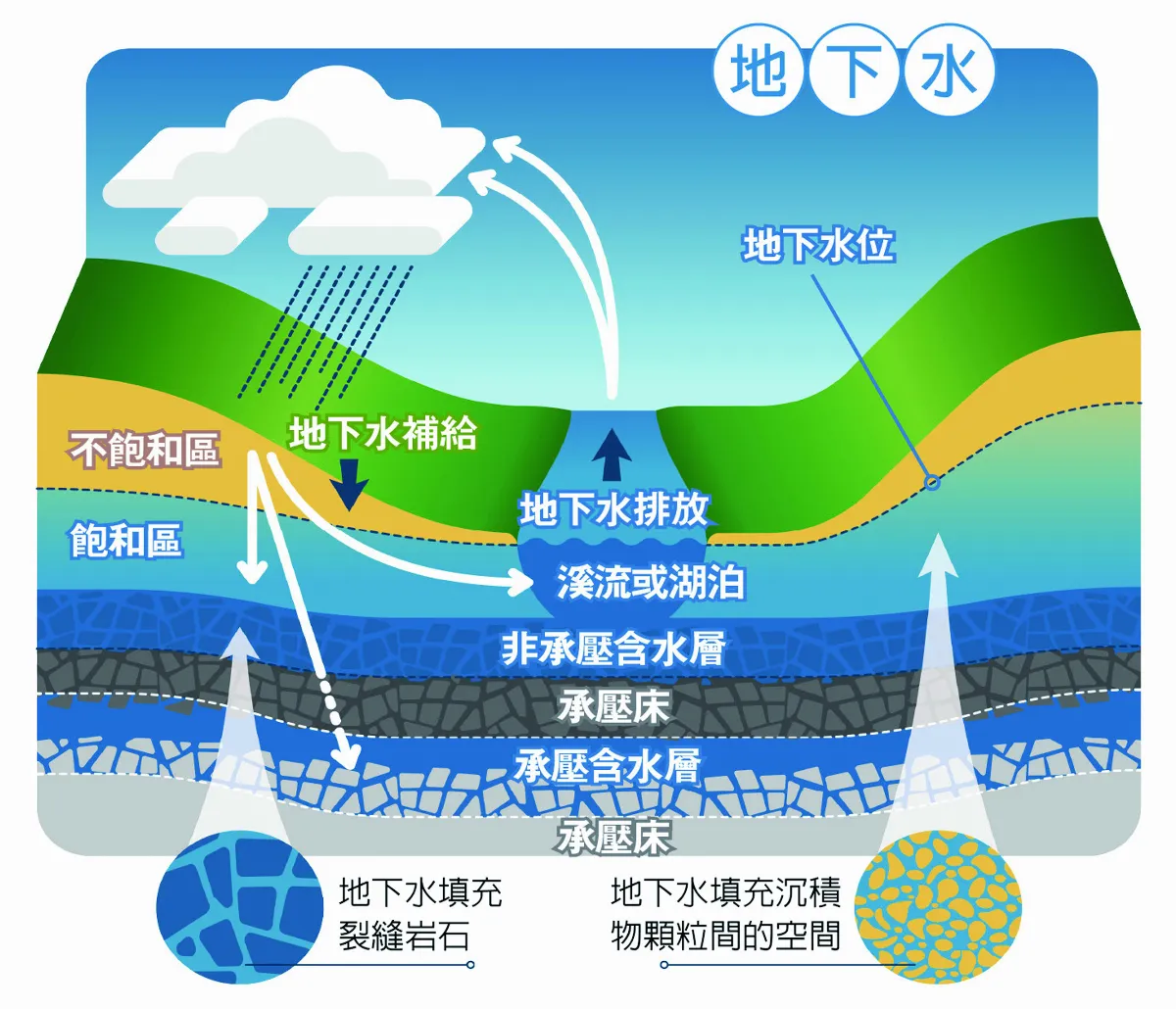 地下水在哪裡？