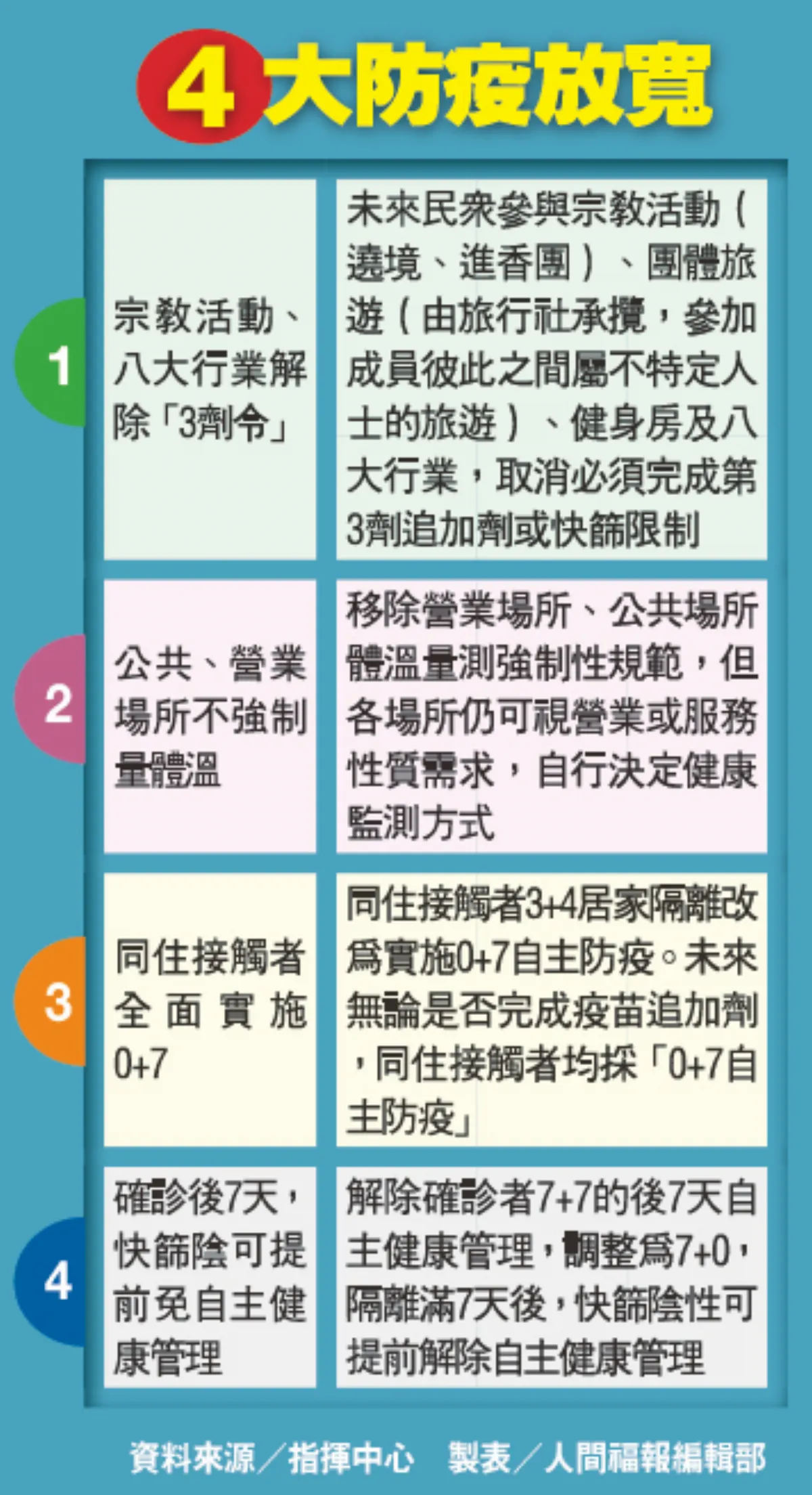 11月7日再放寬 確診同住家人免隔離