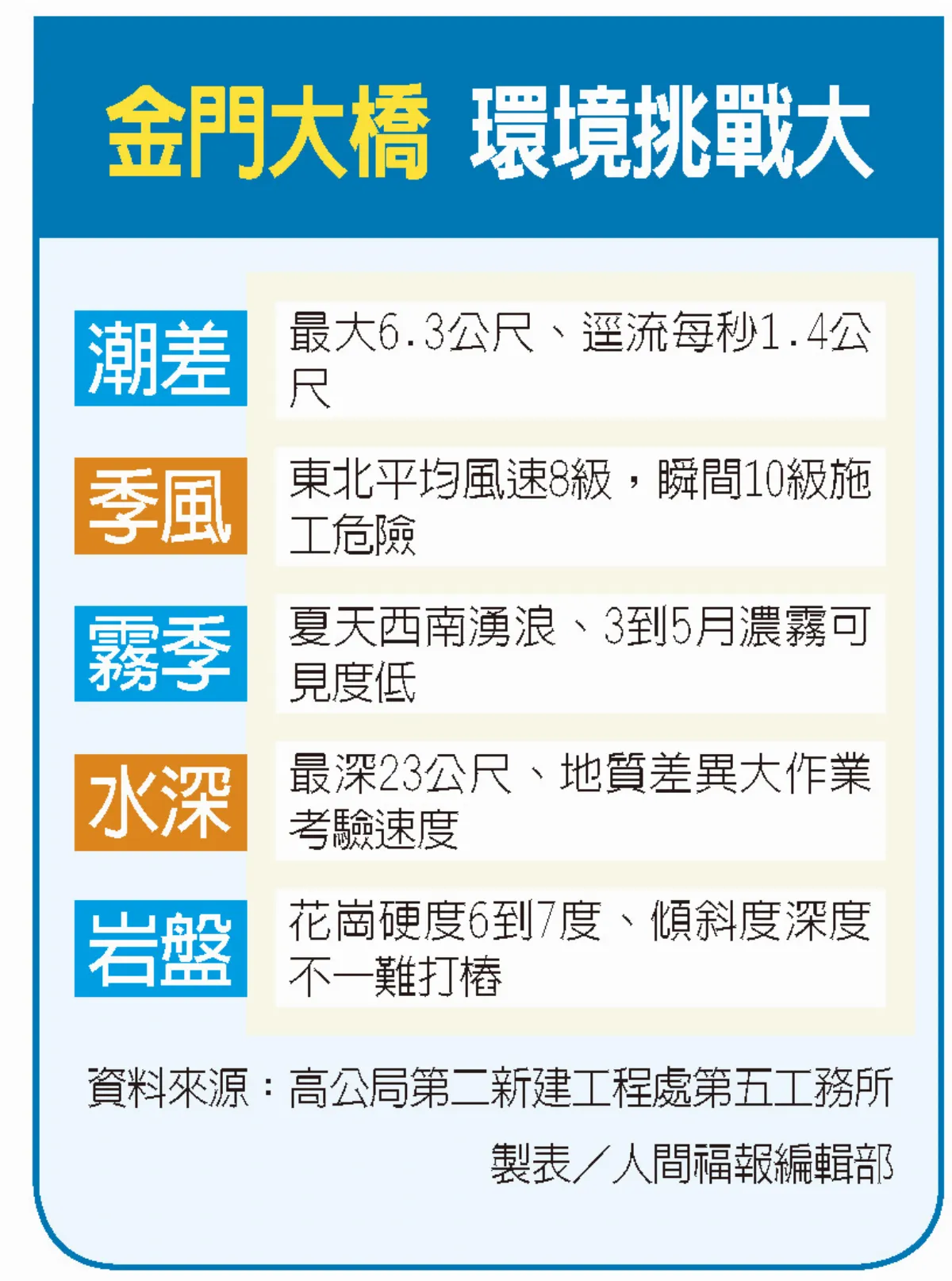 金門大橋 5公里路程走了30年