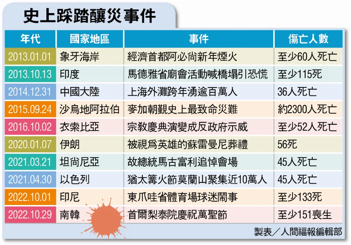 首爾梨泰院爆踩踏 近300死傷
