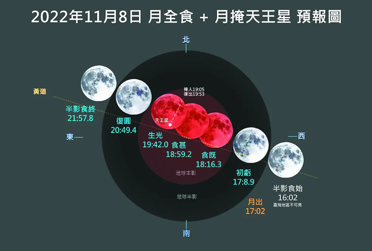 錯過等2000年  月全食掩天王星奇觀11月8日登場