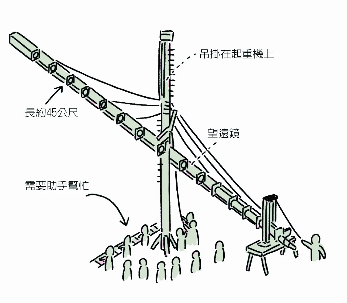 早期望遠鏡 各有特色