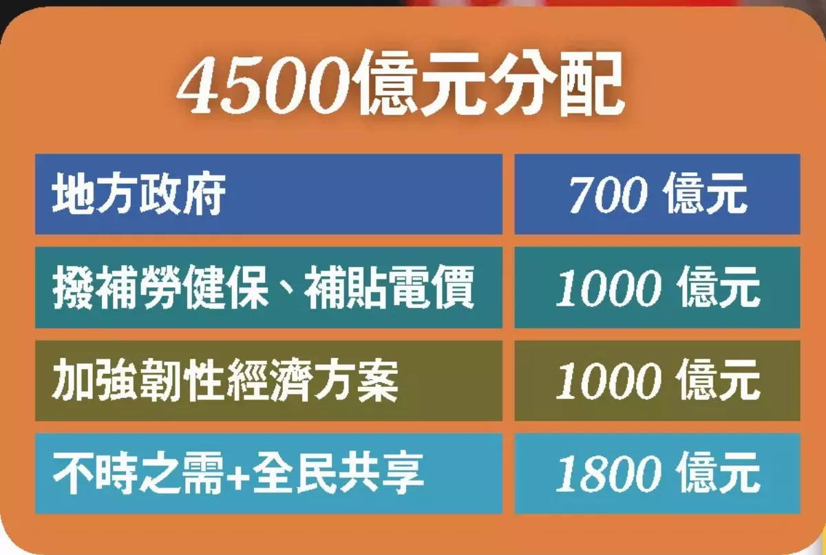 最快 3 月  蘇揆拍板 全民發 6000 元
