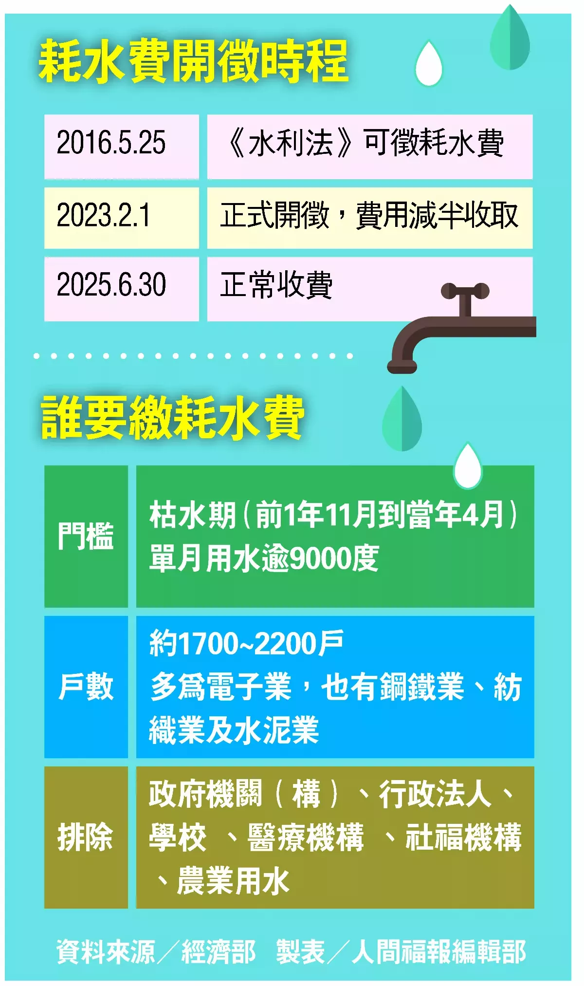 每度3元 用水大戶耗水費2月1日開徵