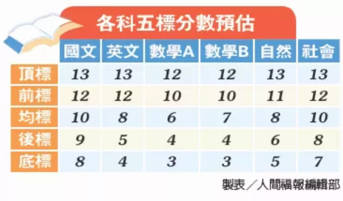 學測落幕 台大門檻估55級分