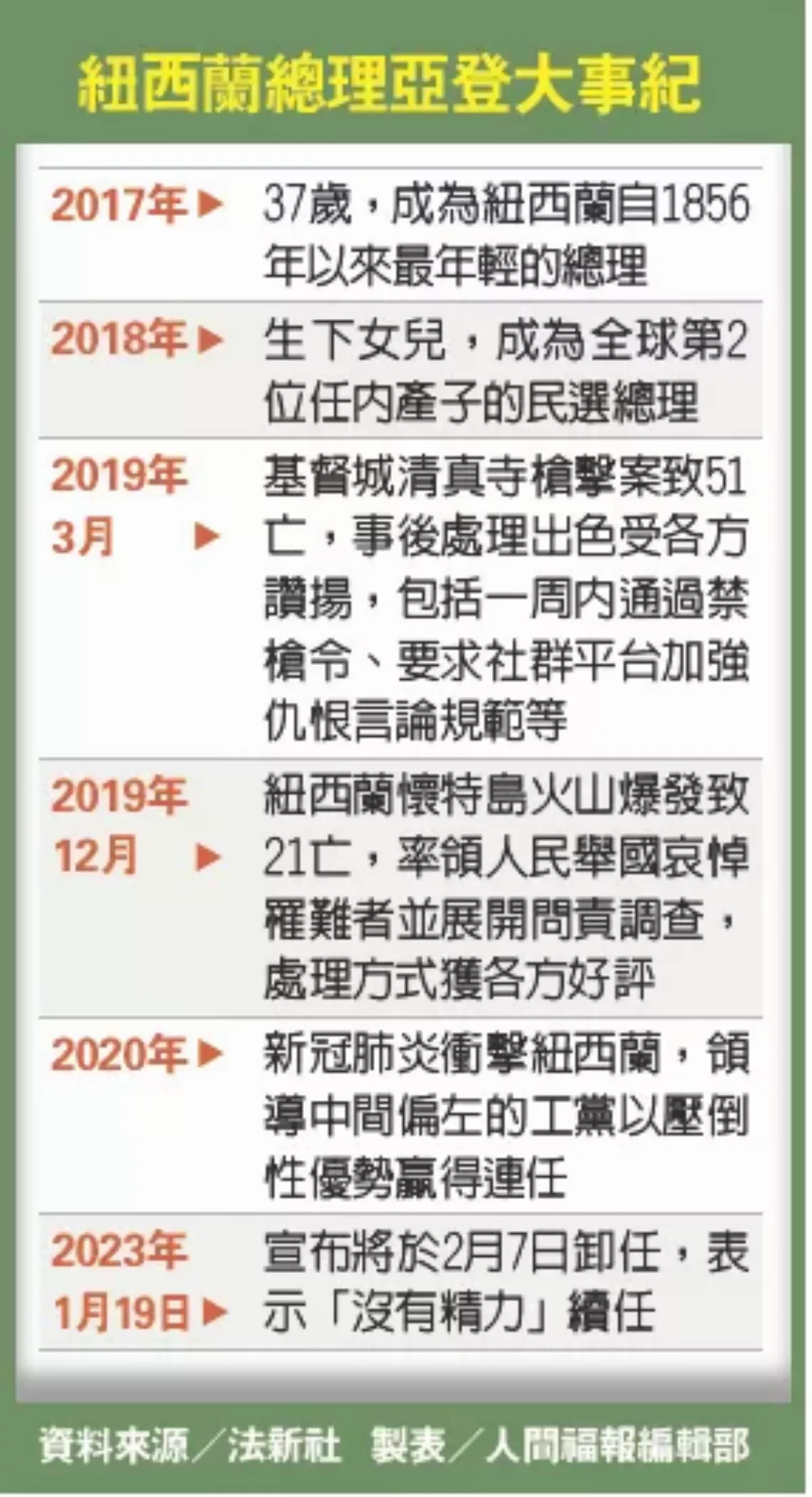 紐西蘭女總理請辭 10月大選