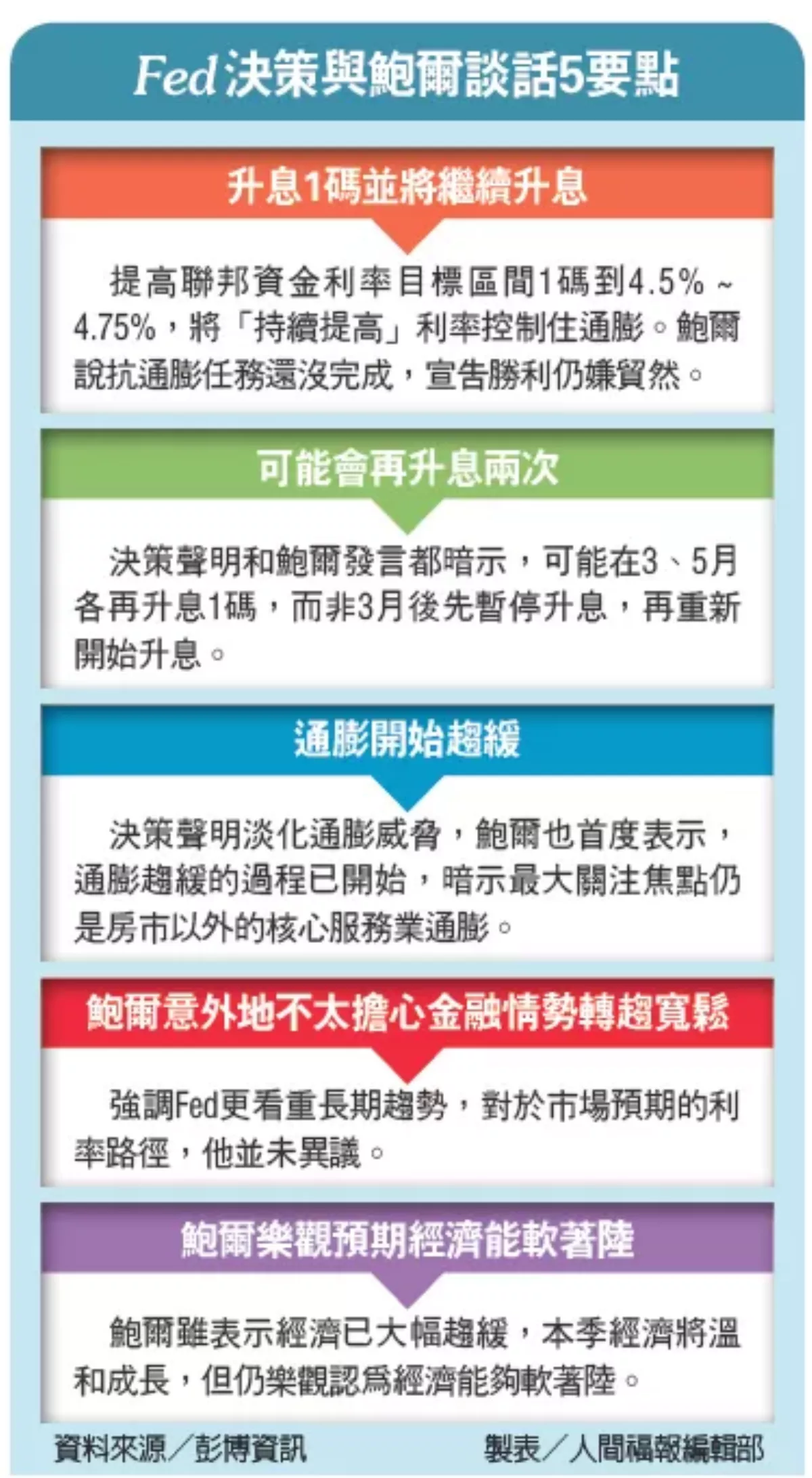 Fed升息1碼 鮑爾：今年不降息