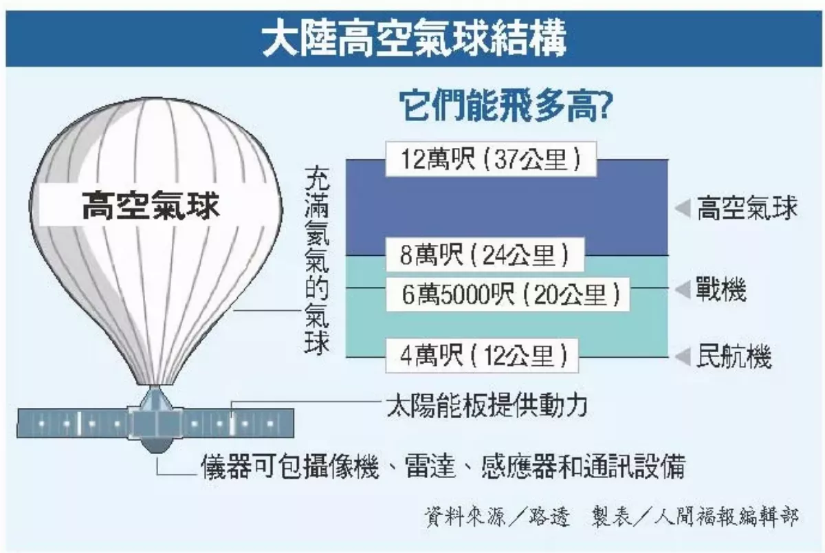 陸高空氣球飄美  布林肯訪中喊卡