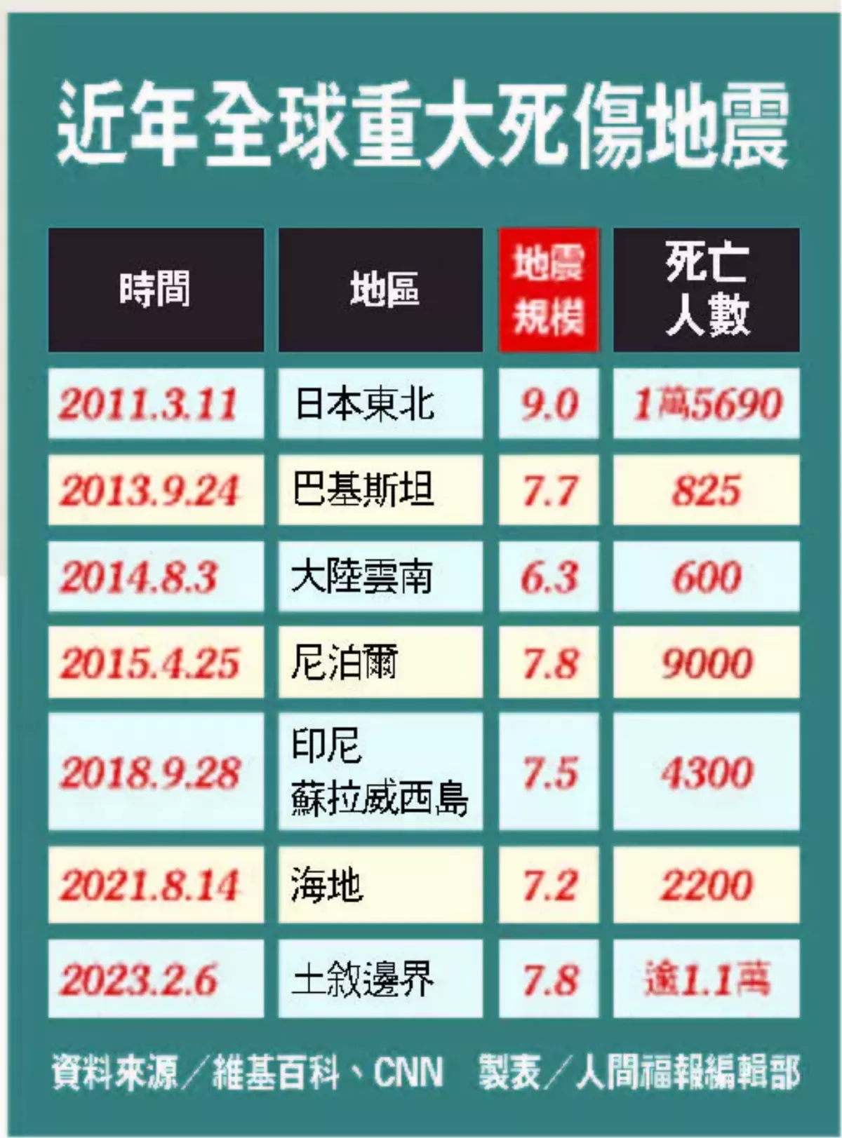 台灣僅 3 成 7 住宅 投保地震險