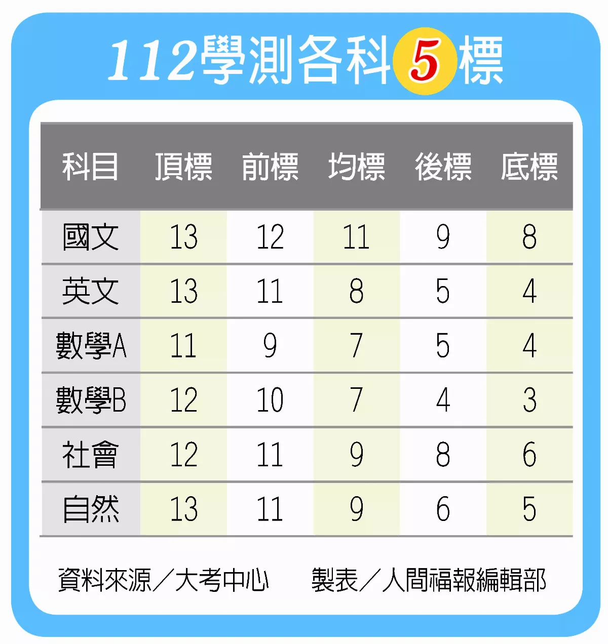 數A難易度回穩 5標均升1級分
