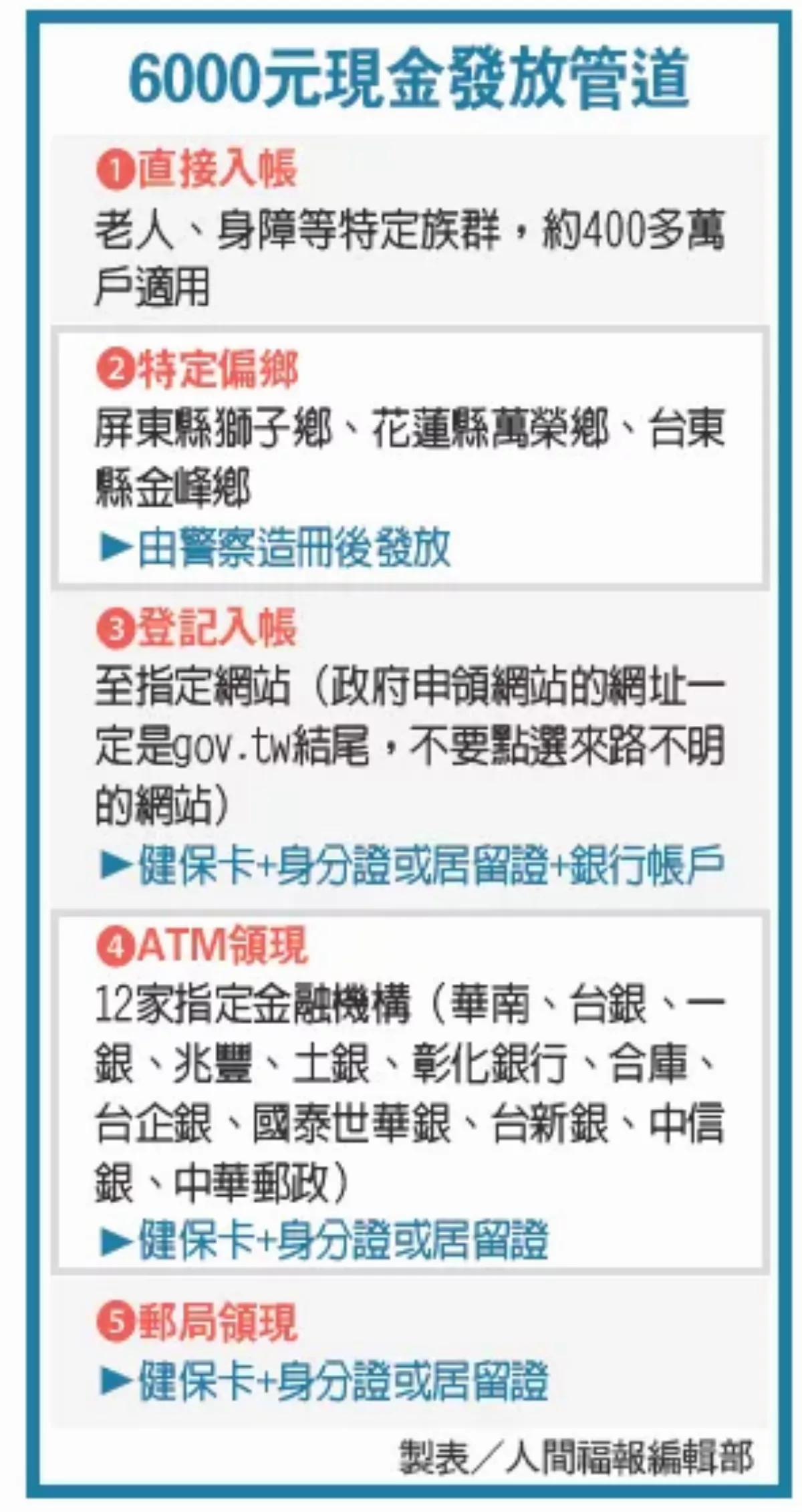 普發6000元 5管道可領