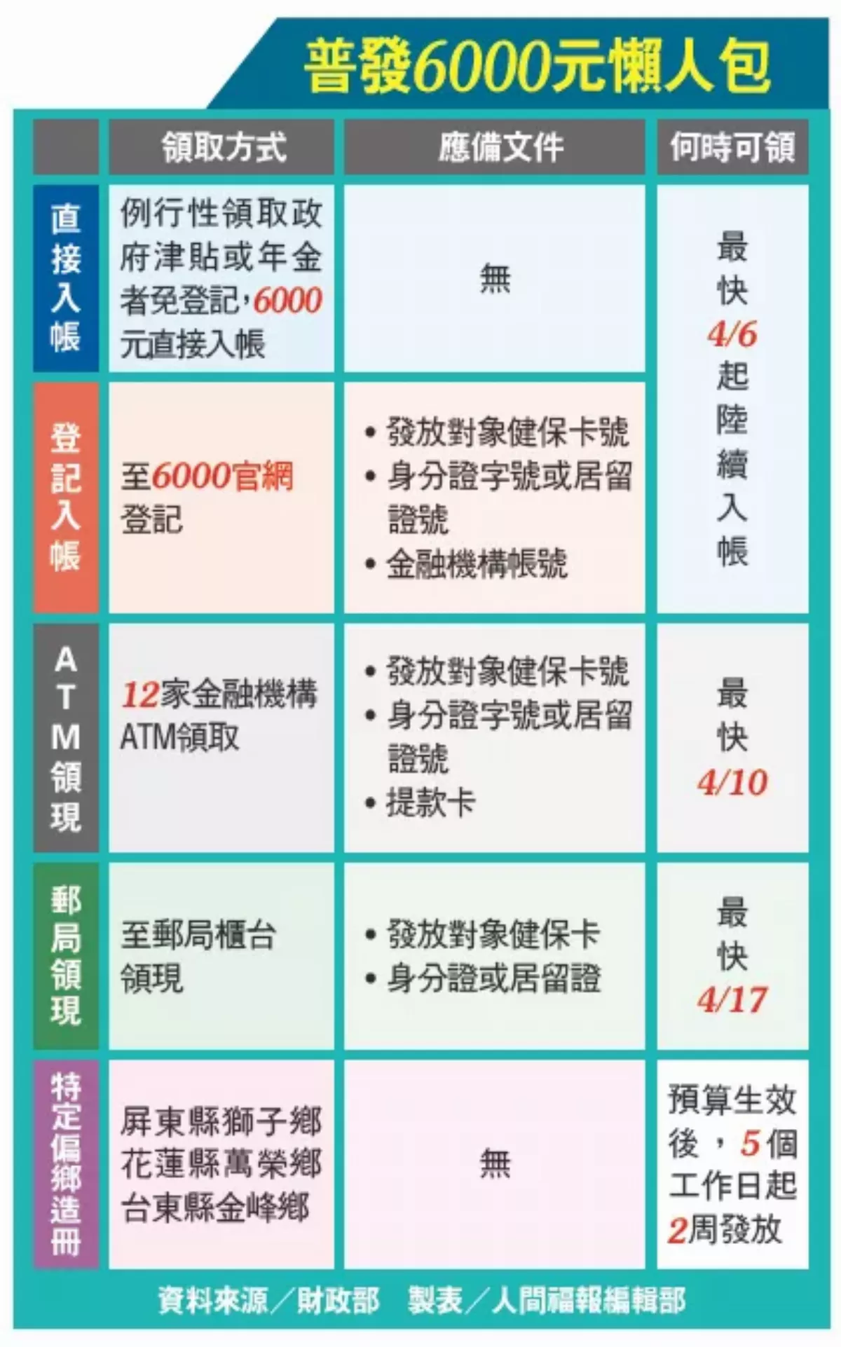 5 管道領6000 元 3月22日開放預登記