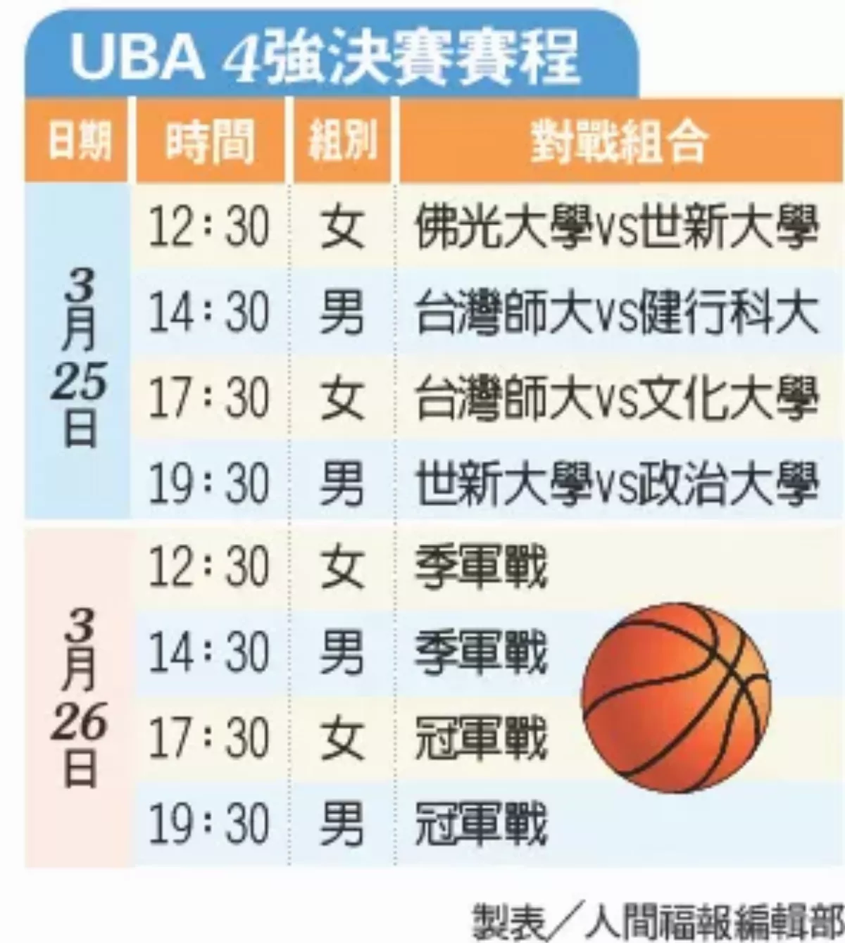政大男籃、世新女籃 UBA 連霸路誰來擋