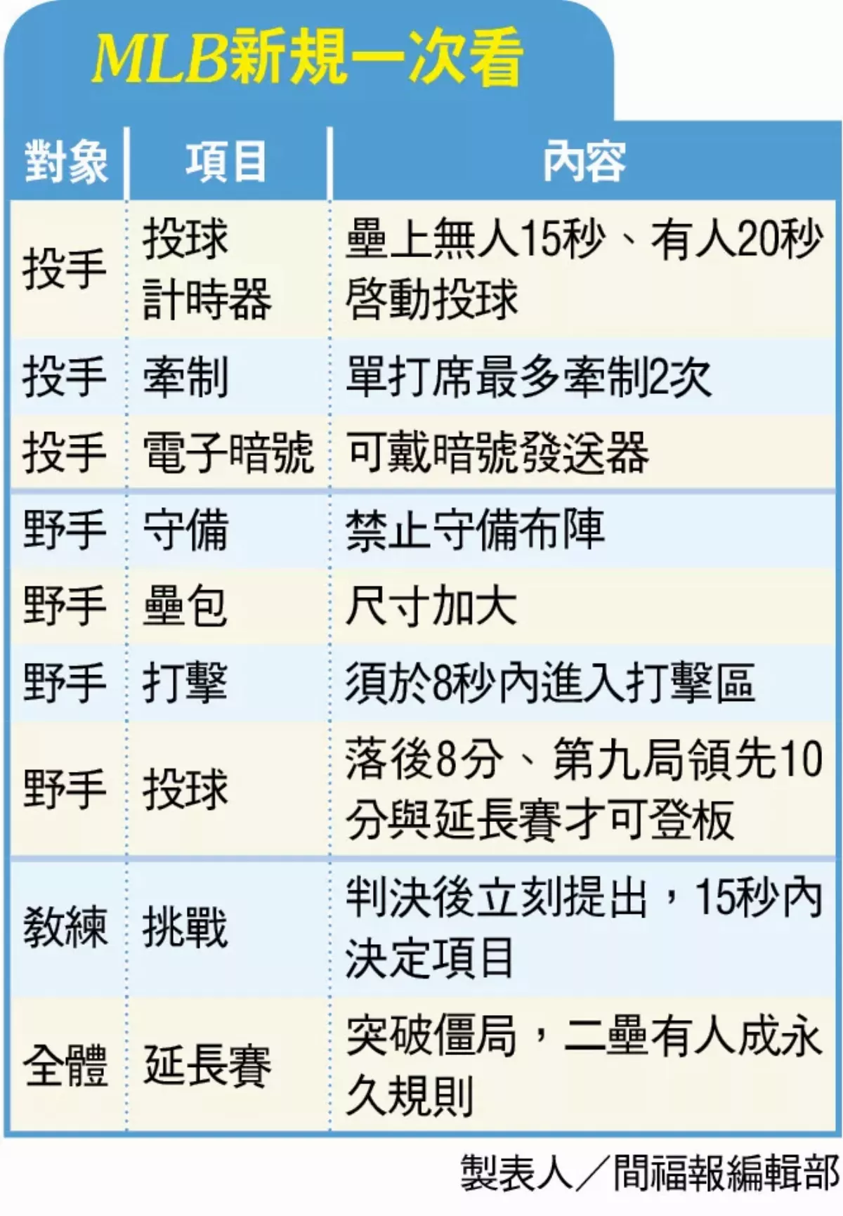 MLB新制奏效 比賽縮時有感