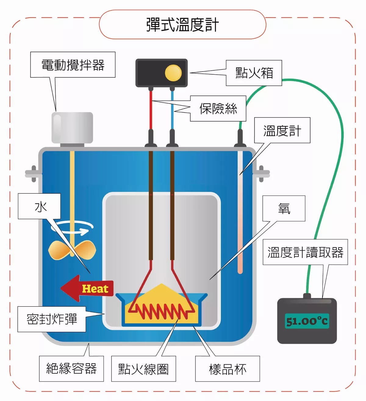 溫度計原理