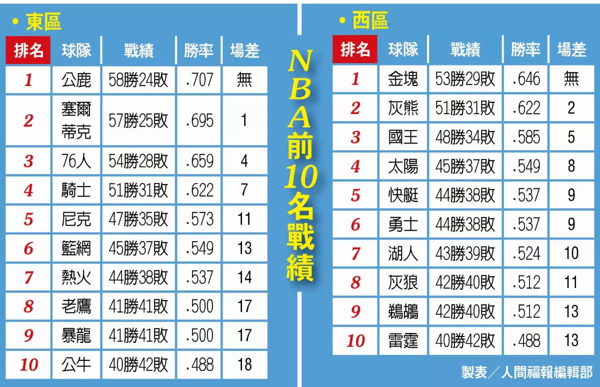 NBA季後賽周末開打 各隊實力接近