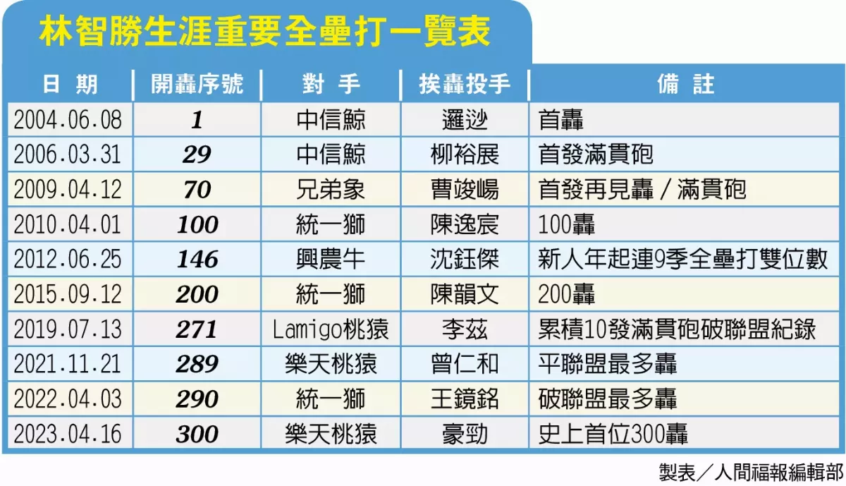 林智勝棒球路 璀璨又崎嶇