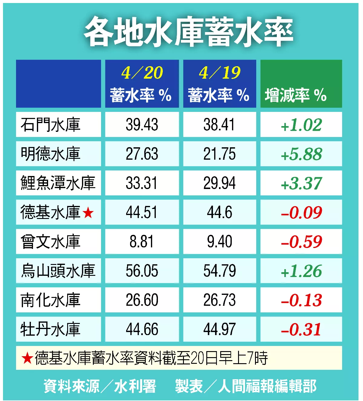 春雨挹注北中水庫 南部沒解渴