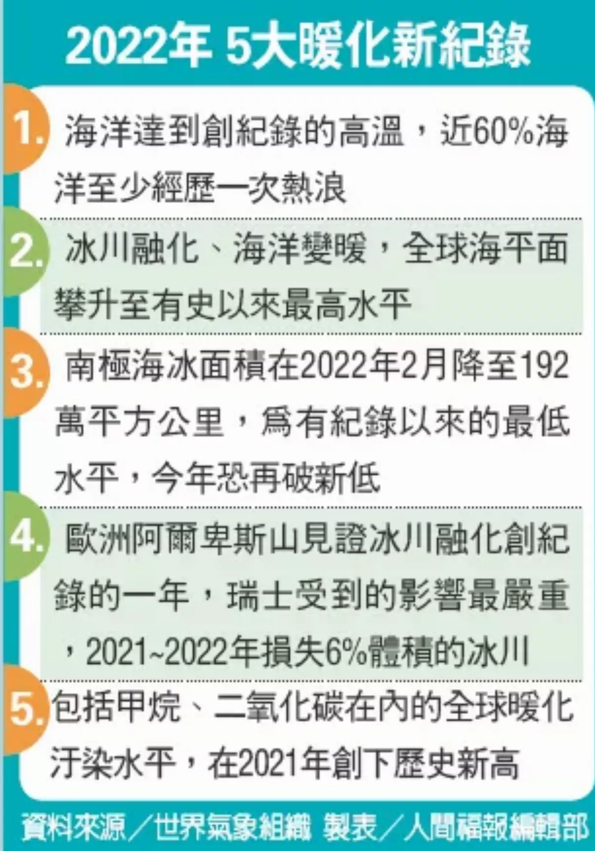 世界氣象組織示警  近10年  全球海平面2倍速上升