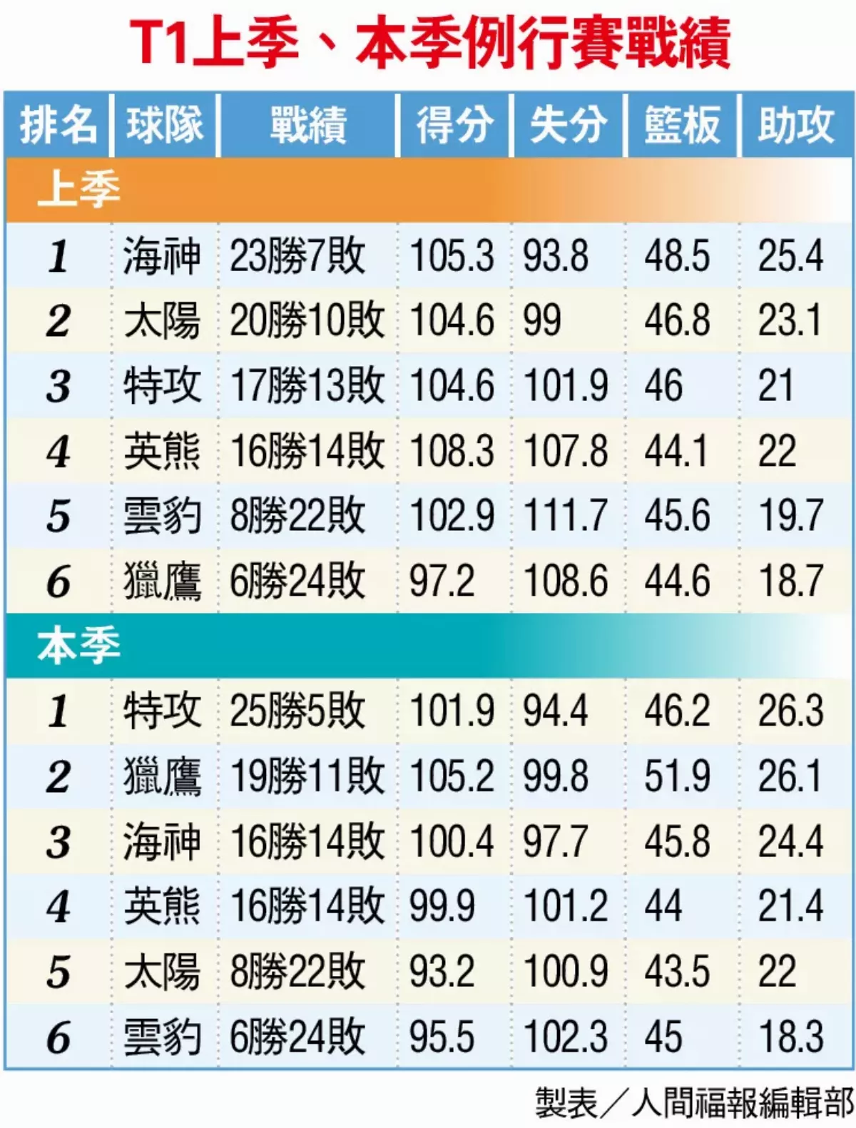 傷兵來亂 海神衛冕路障重重