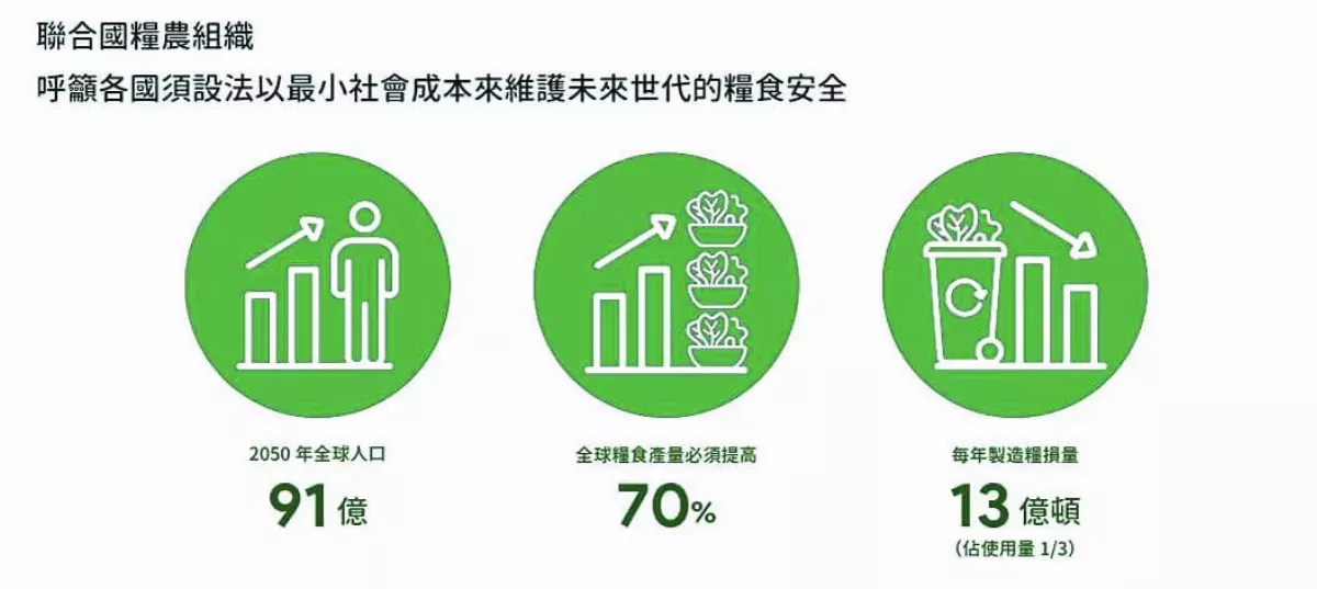 環境永續 珍惜糧食 創造雙重紅利