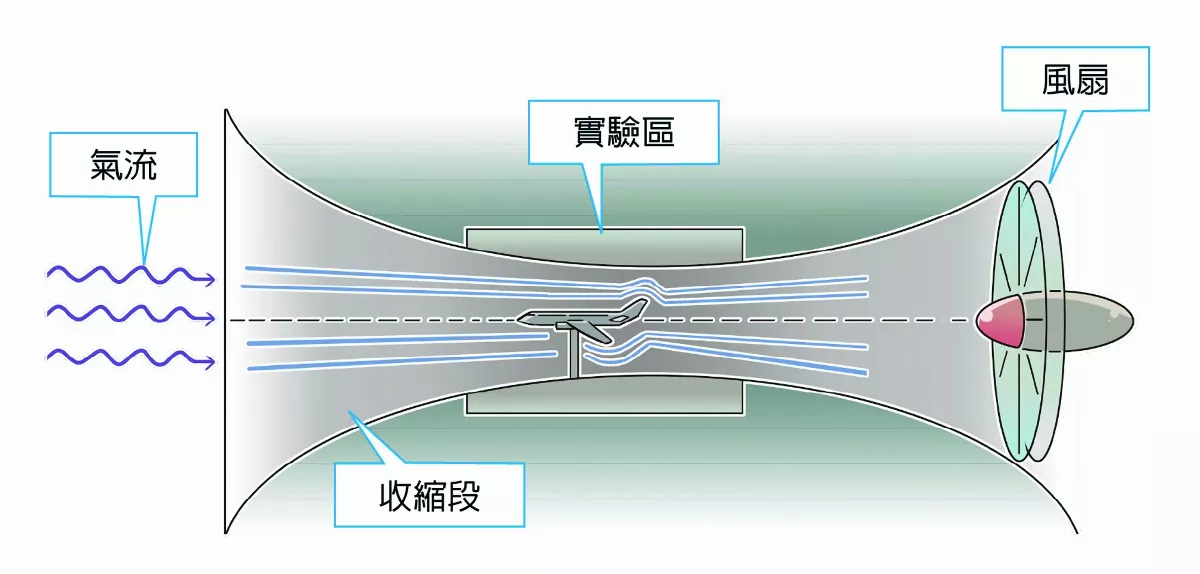 風力發電 是怎麼回事？