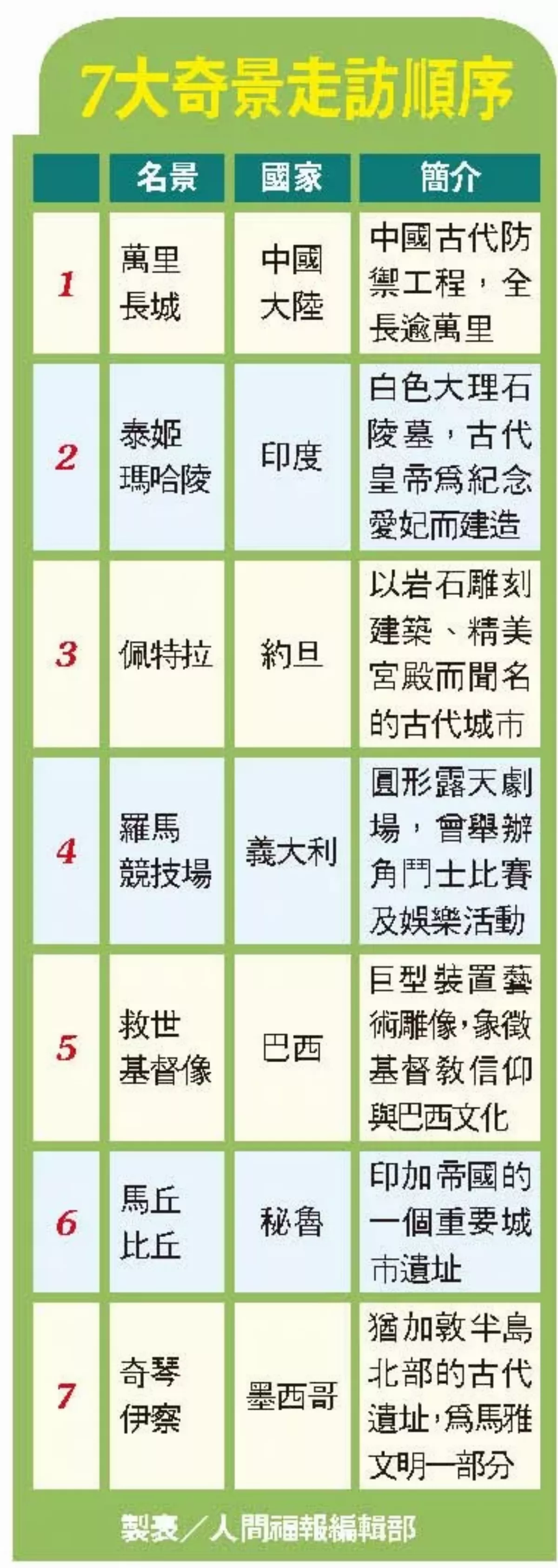 7 大奇景 7 天訪完 英國男創金氏紀錄