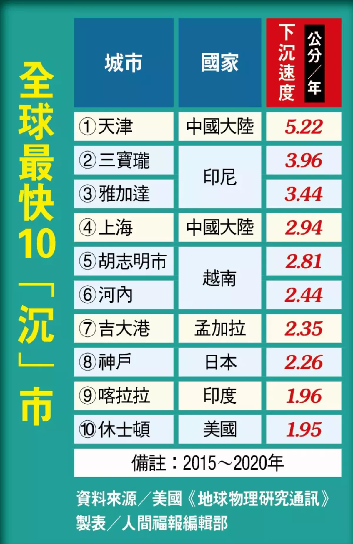 7620億公斤 摩天高樓太沉重 紐約陷泡水危機
