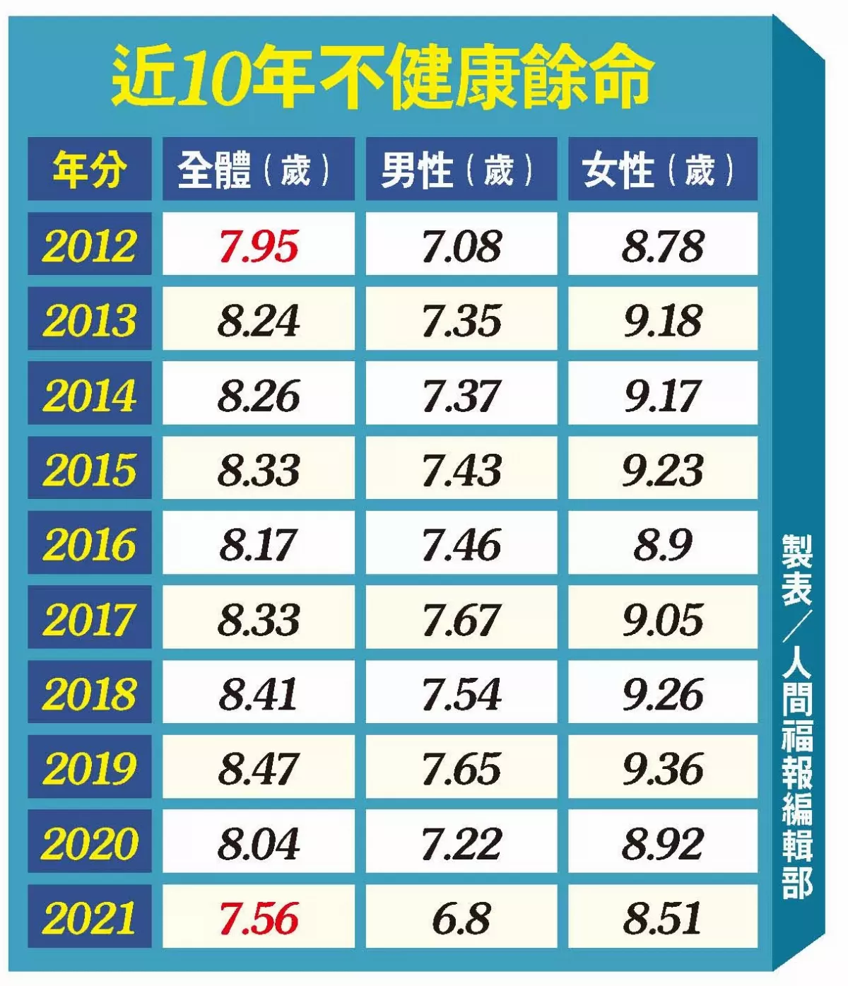 2021年為7.56年 相隔 10 年  國人不健康餘命重回 7 字頭