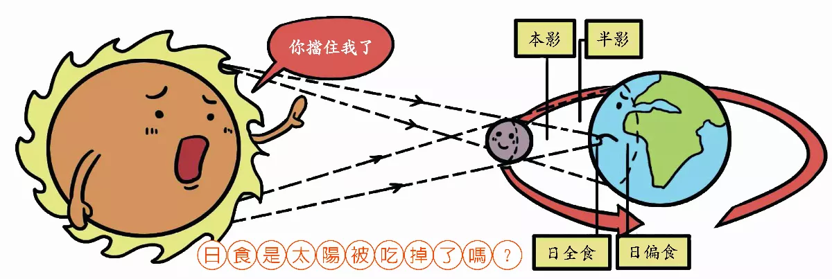 日食和月食是光影魔術？
