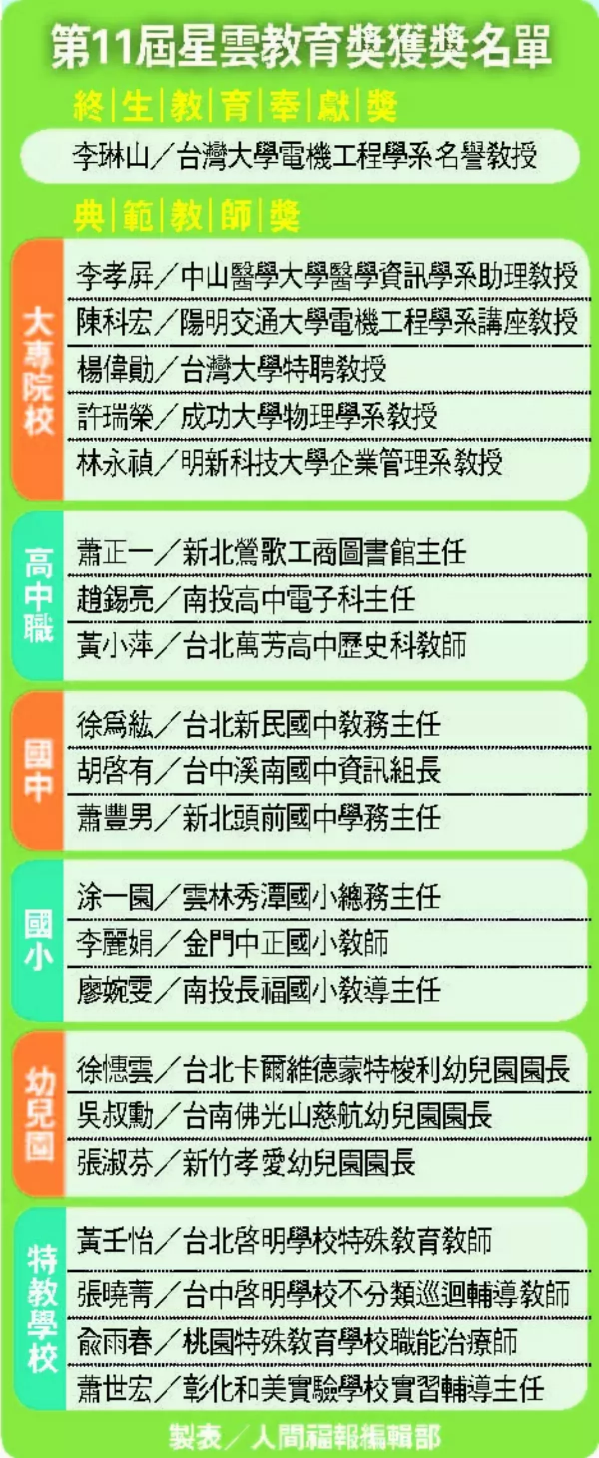 星雲教育獎 李琳山獲終生奉獻獎